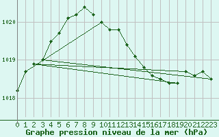 Courbe de la pression atmosphrique pour Waibstadt