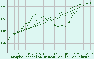 Courbe de la pression atmosphrique pour Gumpoldskirchen