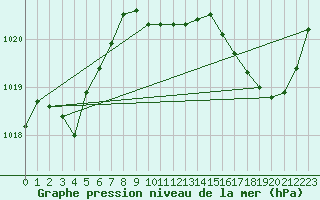 Courbe de la pression atmosphrique pour Hyres (83)