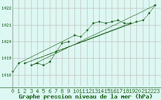 Courbe de la pression atmosphrique pour Ploudalmezeau (29)