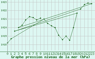 Courbe de la pression atmosphrique pour St Sebastian / Mariazell