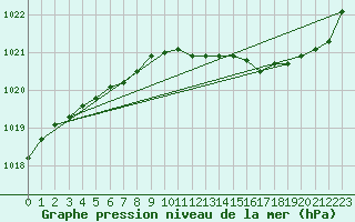 Courbe de la pression atmosphrique pour Droue-sur-Drouette (28)