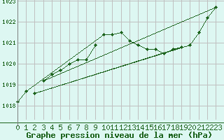 Courbe de la pression atmosphrique pour Beaucroissant (38)