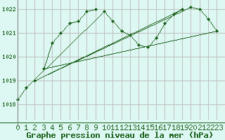 Courbe de la pression atmosphrique pour Prostejov