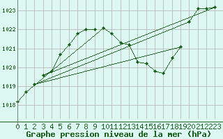 Courbe de la pression atmosphrique pour Altdorf