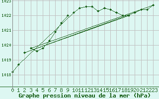 Courbe de la pression atmosphrique pour Corsept (44)