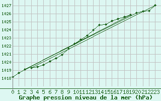 Courbe de la pression atmosphrique pour Ouessant (29)