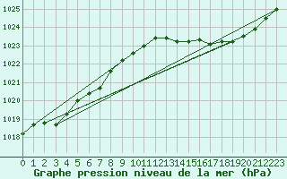 Courbe de la pression atmosphrique pour Bouligny (55)