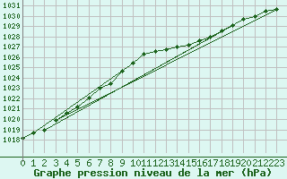 Courbe de la pression atmosphrique pour Floriffoux (Be)