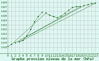 Courbe de la pression atmosphrique pour Sebes