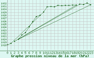 Courbe de la pression atmosphrique pour Trysil Vegstasjon