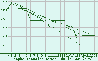 Courbe de la pression atmosphrique pour Grasque (13)