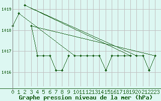 Courbe de la pression atmosphrique pour Grasque (13)