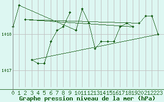 Courbe de la pression atmosphrique pour Saint-Auban (04)