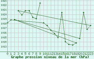 Courbe de la pression atmosphrique pour Madridejos