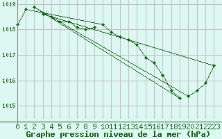 Courbe de la pression atmosphrique pour Saint-Mdard-d