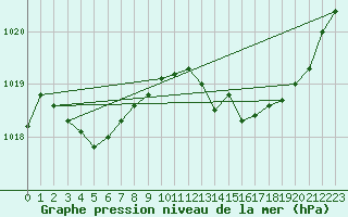 Courbe de la pression atmosphrique pour Thoiras (30)