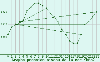 Courbe de la pression atmosphrique pour Bouveret