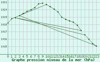 Courbe de la pression atmosphrique pour Barth