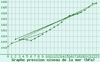 Courbe de la pression atmosphrique pour Lans-en-Vercors (38)