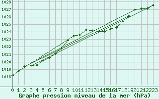 Courbe de la pression atmosphrique pour Le Mans (72)