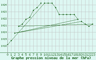 Courbe de la pression atmosphrique pour Verngues - Hameau de Cazan (13)