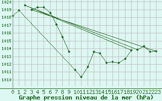 Courbe de la pression atmosphrique pour Landeck