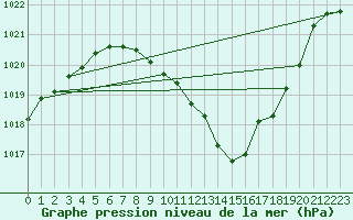 Courbe de la pression atmosphrique pour Locarno (Sw)