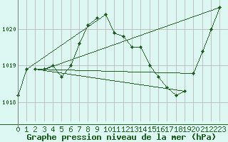 Courbe de la pression atmosphrique pour Bziers Cap d