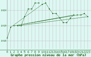 Courbe de la pression atmosphrique pour Abed