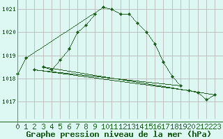 Courbe de la pression atmosphrique pour Cazaux (33)