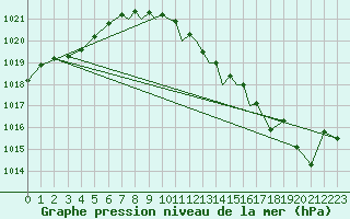 Courbe de la pression atmosphrique pour Middle Wallop