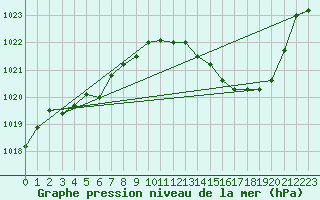 Courbe de la pression atmosphrique pour Guret Saint-Laurent (23)