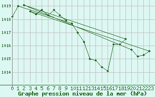 Courbe de la pression atmosphrique pour Ristolas (05)