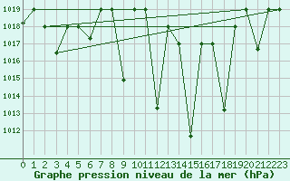 Courbe de la pression atmosphrique pour Meknes