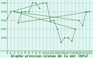 Courbe de la pression atmosphrique pour Adrar