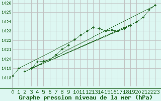 Courbe de la pression atmosphrique pour Dax (40)