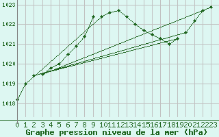 Courbe de la pression atmosphrique pour Dax (40)