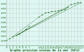 Courbe de la pression atmosphrique pour Samatan (32)