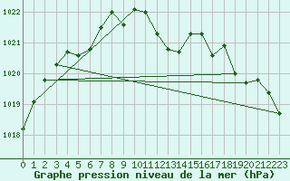 Courbe de la pression atmosphrique pour Lige Bierset (Be)