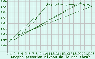 Courbe de la pression atmosphrique pour Bruxelles (Be)