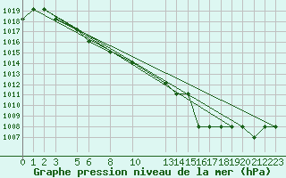 Courbe de la pression atmosphrique pour Marquise (62)