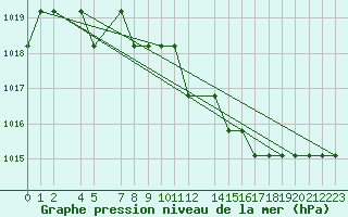 Courbe de la pression atmosphrique pour Marquise (62)