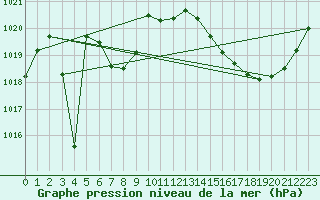 Courbe de la pression atmosphrique pour Frontenay (79)