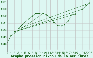 Courbe de la pression atmosphrique pour Ble - Binningen (Sw)