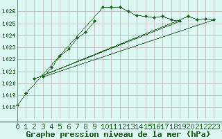 Courbe de la pression atmosphrique pour Coburg