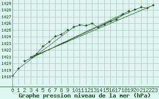 Courbe de la pression atmosphrique pour Harzgerode