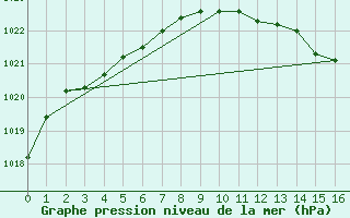 Courbe de la pression atmosphrique pour Geilenkirchen