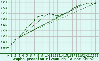 Courbe de la pression atmosphrique pour Muehldorf