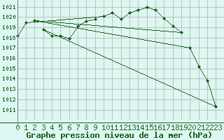 Courbe de la pression atmosphrique pour Mhling